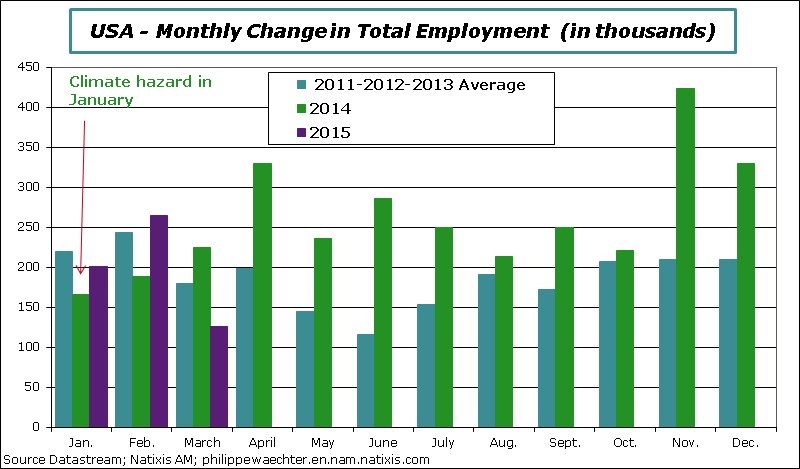 USA-en-2015-March-employment
