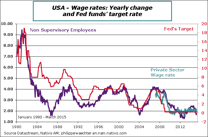 usa-en-2015-march-Wages-Fed