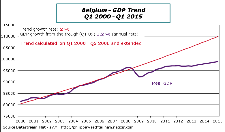 Belgium-2015-Q1-GDP-Trend