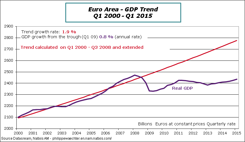 EA-2015-Q1-GDP-trend