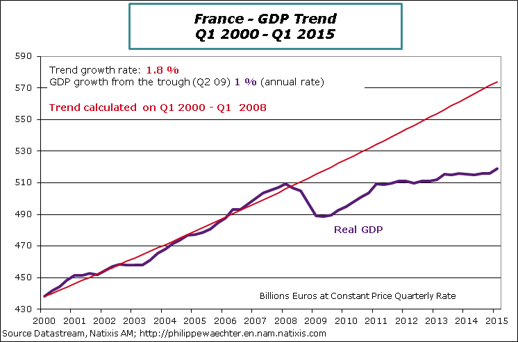 France-2015-Q1-GDP-Trend