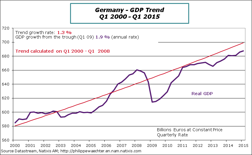 Germany-2015-Q1-GDP-Trend