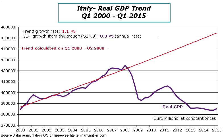 Italy-2015-Q1-GDP-trend