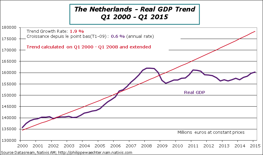Netherlands-2015-Q1-GDP-trend