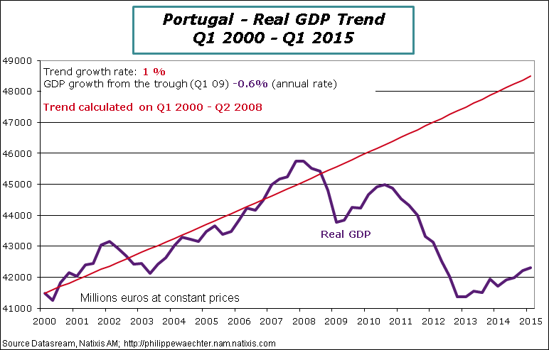 Portugal-2015-Q1-GDP-Trend