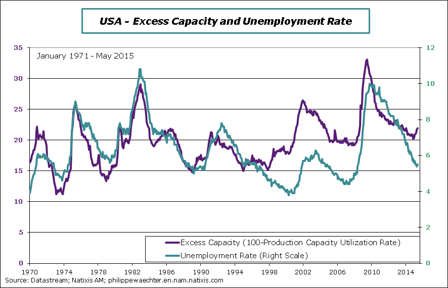 usa-2015-May-capacity-unempRate