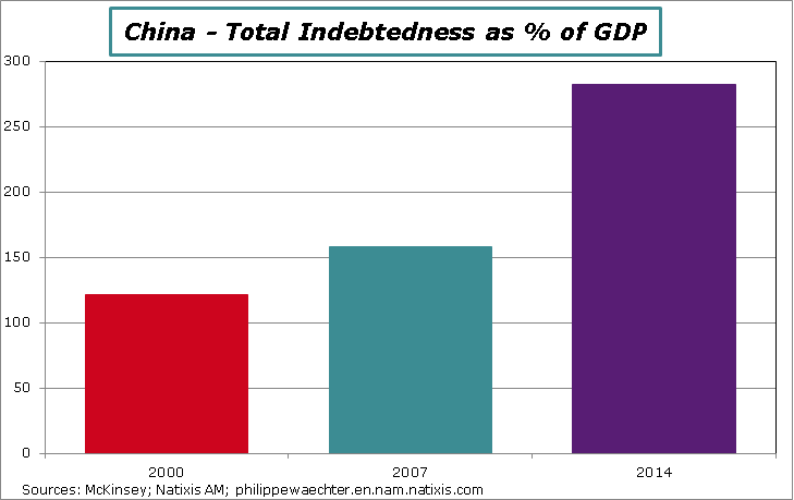 China-Indebtedness