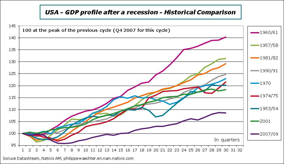 USA-2015-Q1-GDP-hist-comp