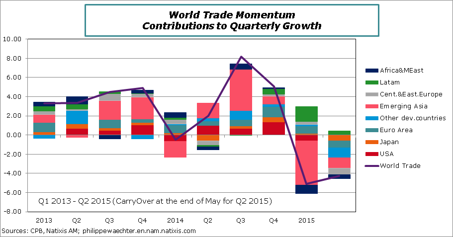 WordlTrade-2015-May-Contrib