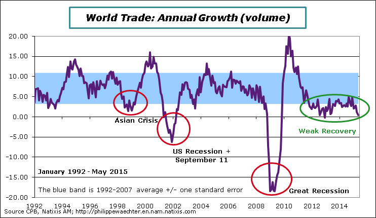 WorldTrade-2015-May