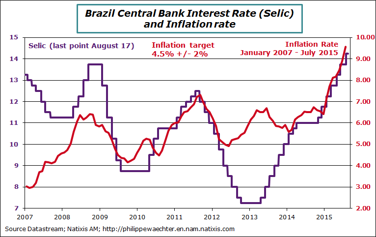 Brazil-2015-July-CPI-selic