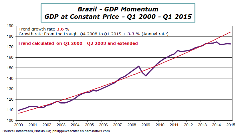 brazil-2015-q1-GDP-trend