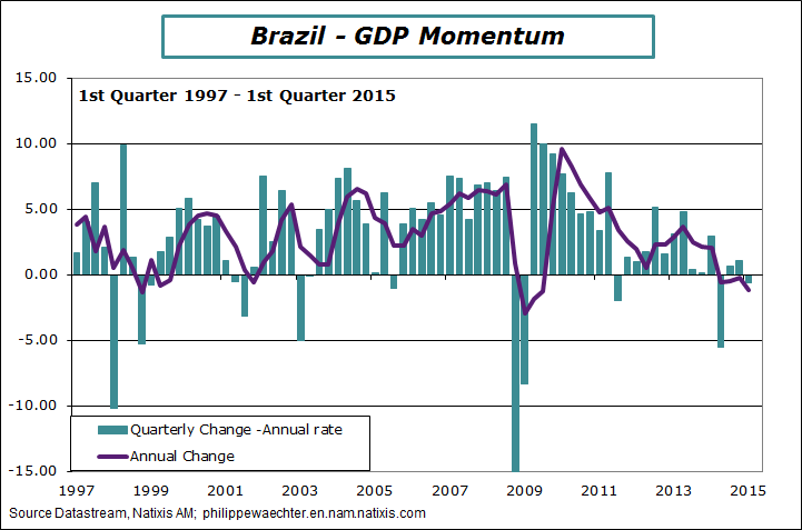 brazil-2015-Q1-GDP