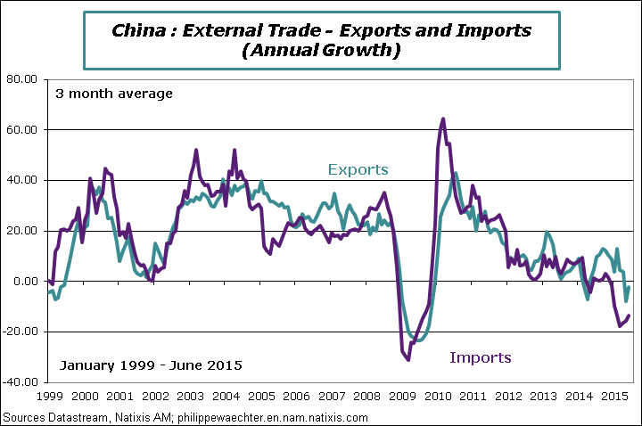 China-2015-June-Exports-Imports