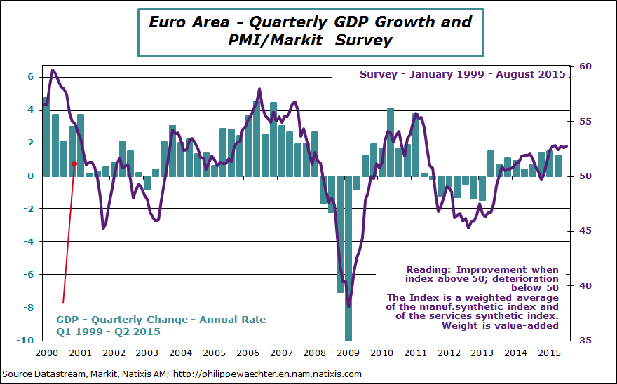 EA-2015-August-PMI-GDP1