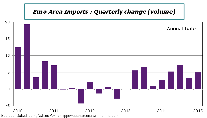 EA-2015-Q1-Imports