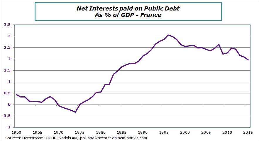 france-2015-Interetondebt