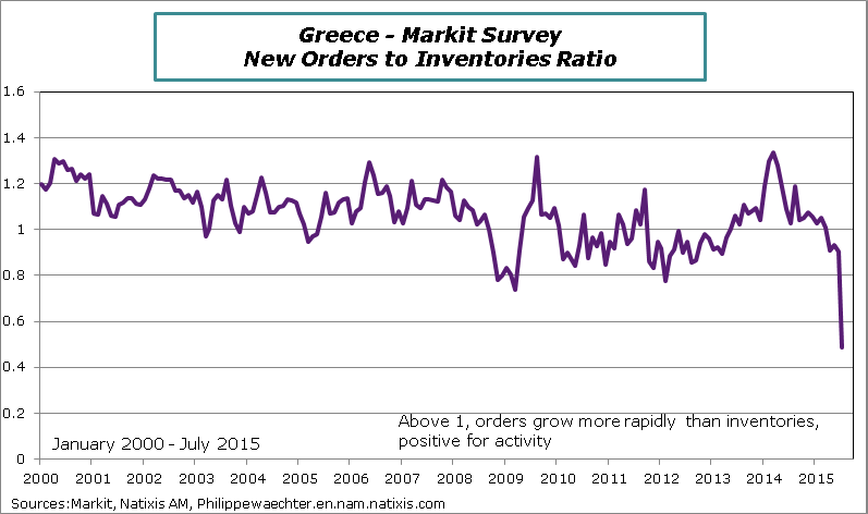 Greece-2015-July-Markit-orders-invent