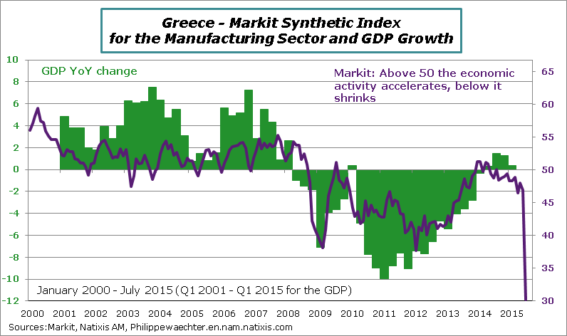 Greece-2015-July-MarkitIndex-GDP