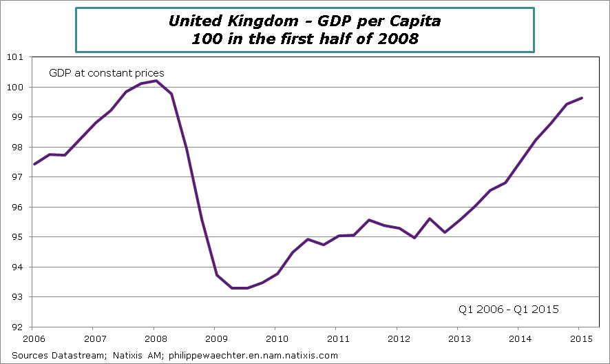 uk-2015-Q1-GDP-per-capita