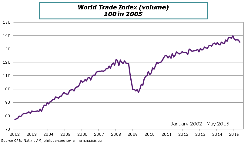world-2015-May-tradeIndex