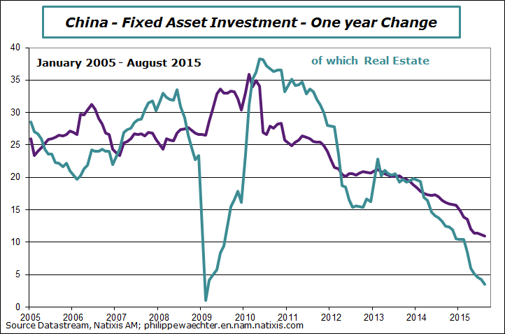 China-2015-august-investment