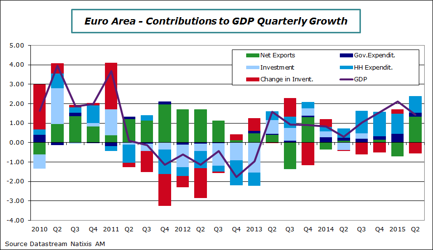 EA-2015-Q2-GDP-Contrib