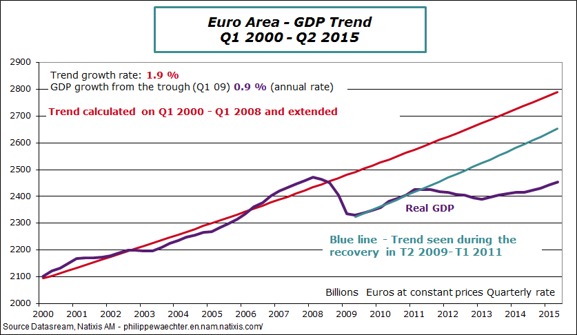 ea-2015-q2-GDP-trend1