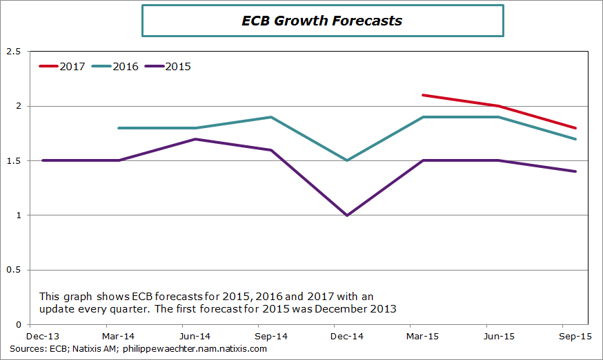 ecb-gowth-forecasts