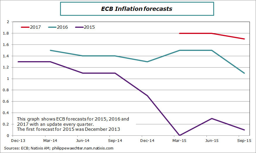 ecb-inflation-forecasts