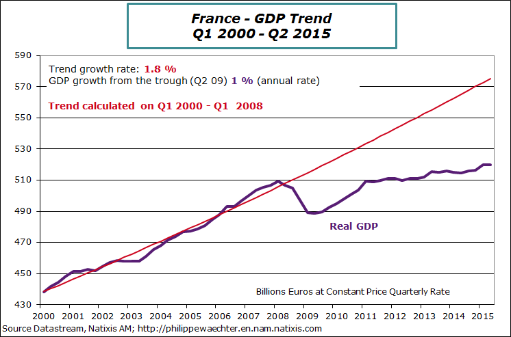 france-2015-Q2-GDP-trend