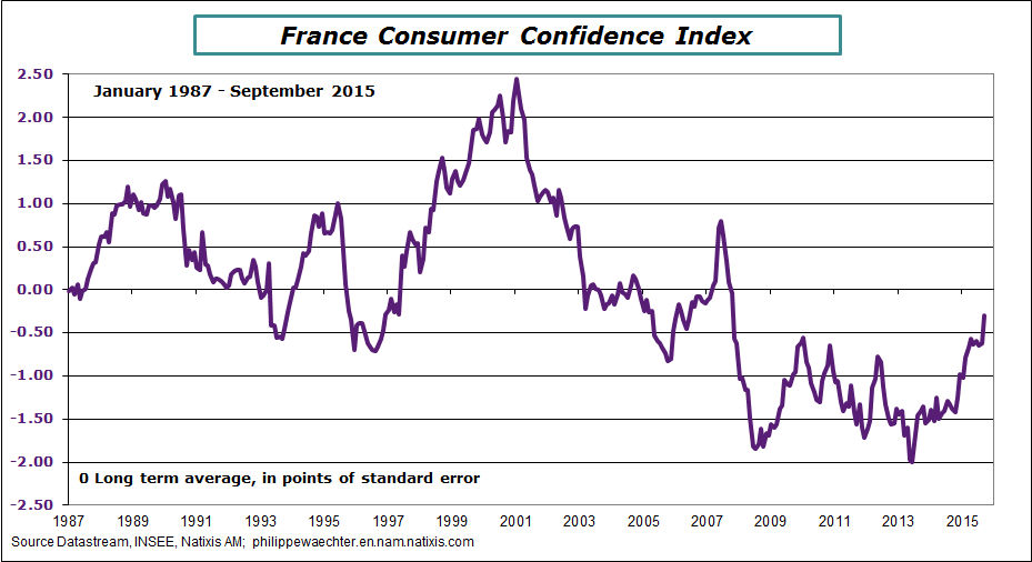 France-2015-september-cons-confidence