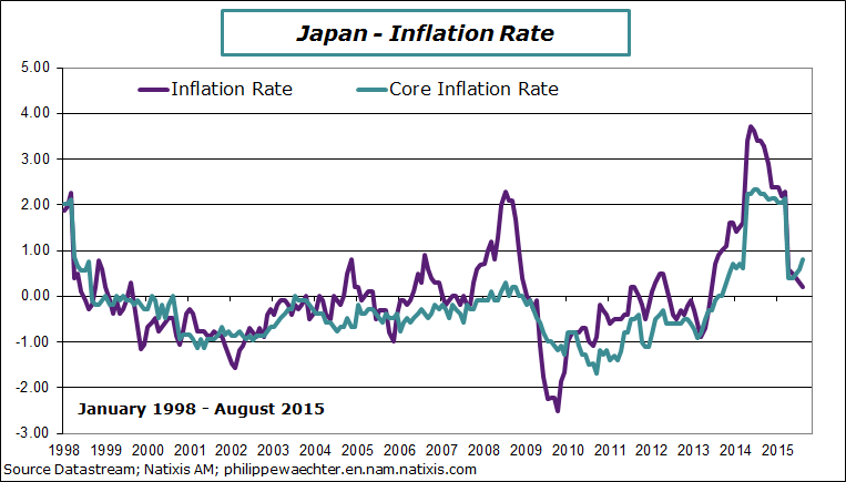Japan-2015-august-inflation