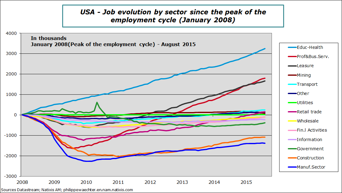 USA-2015-august-jobs-sectors