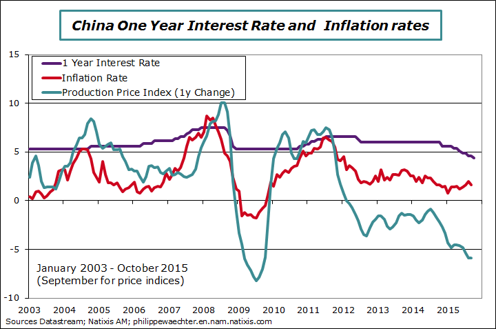 china-rates