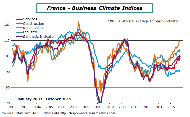 france-2015-october-business climate