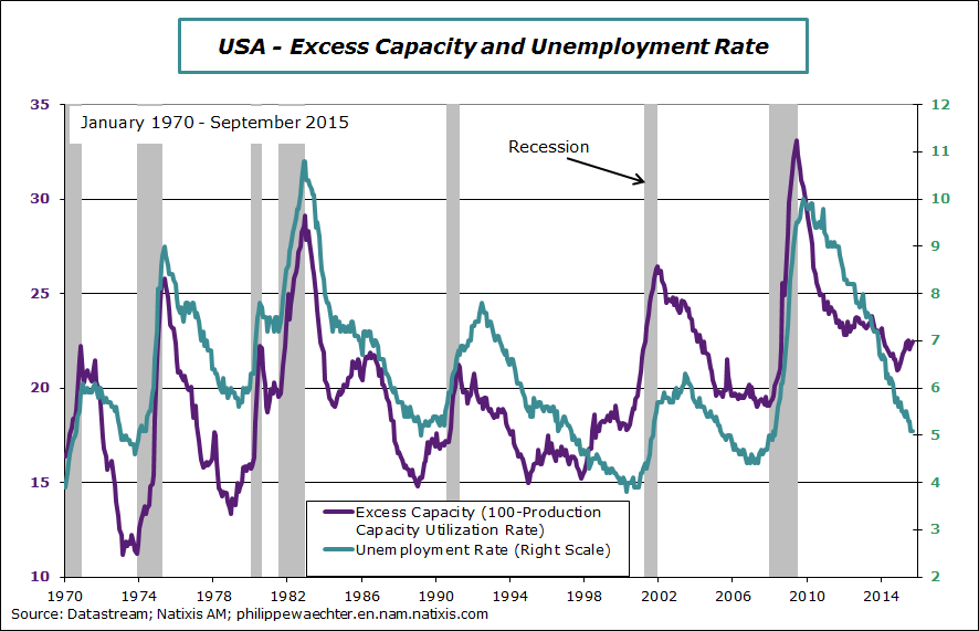 usa-2015-september-Capa-unemployment