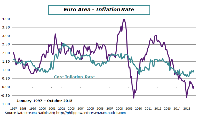 ea-2015-october-inflationrate