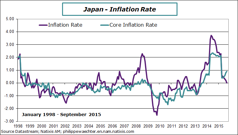 Japan-2015-september-inflation