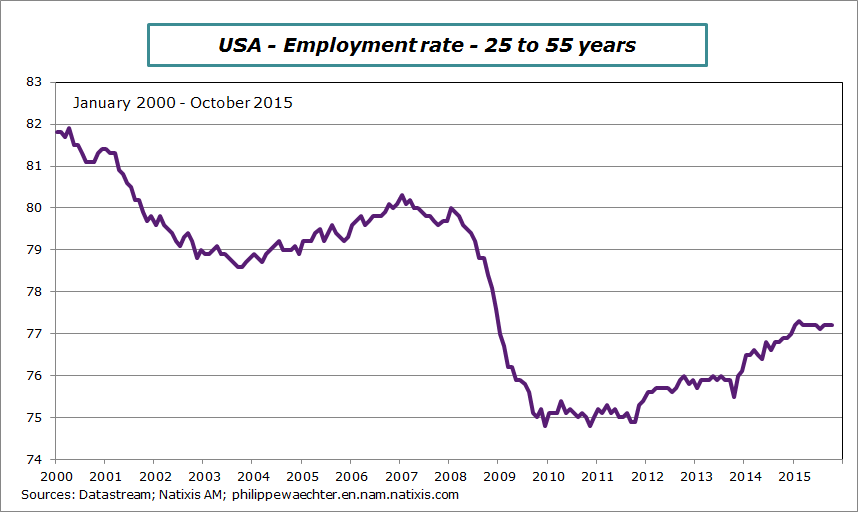 USA-2015-october-employ-rate-25-55