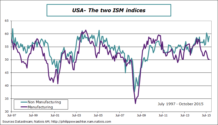 USA-2015-October-ISM indices