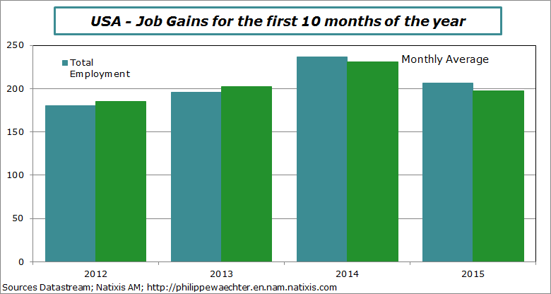 usa-2015-october-jobs on 10 months