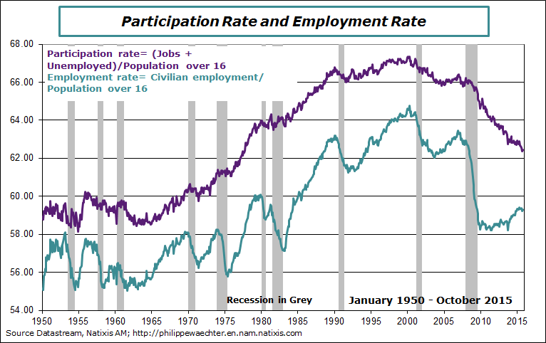 USA-2015-october-Participatiuon rate - employ rate