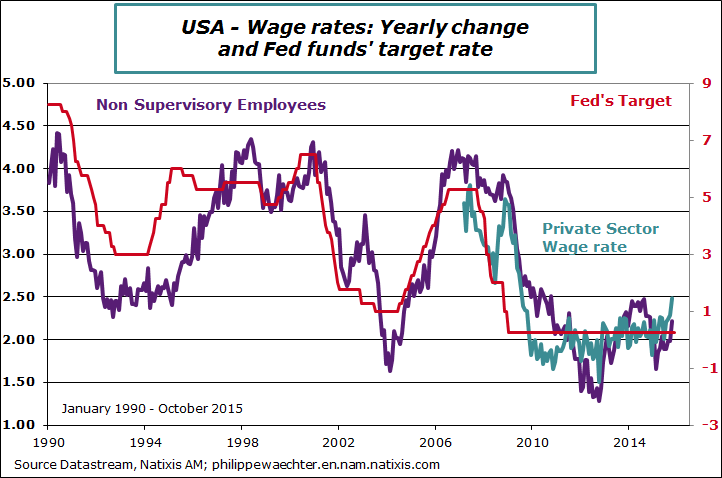 usa-2015-october-wage-Fed