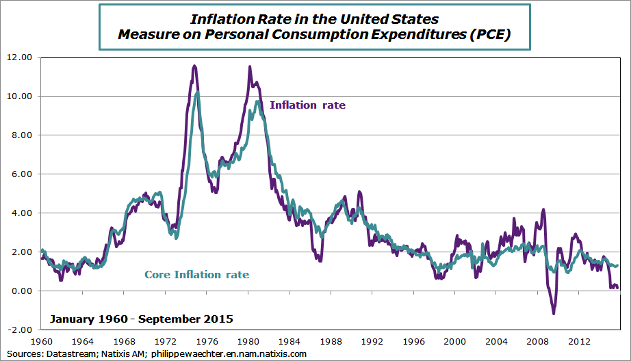 usa-2015-september-inflationrate