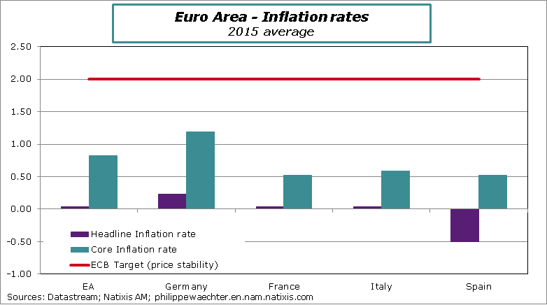 ea-2015-Inflation rates