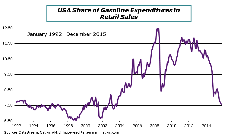 US-Oil-retaul sales