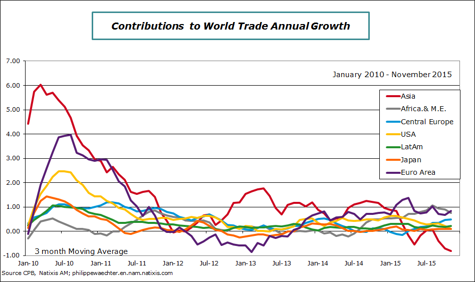 World-2015-november-trade-cotrib