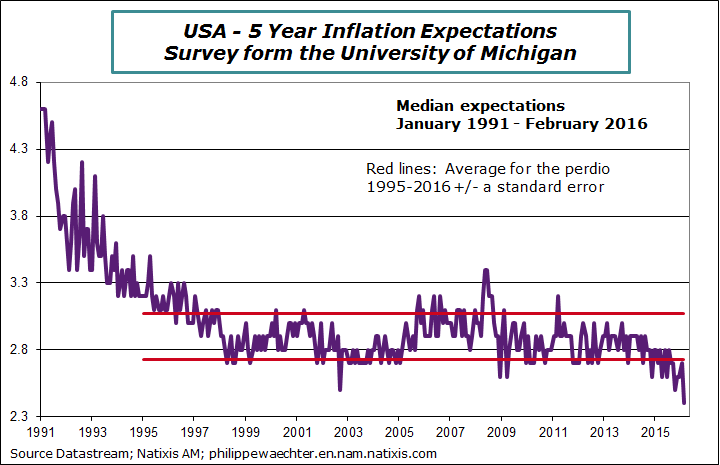 US-2016-february-medianinflationexpectations.png