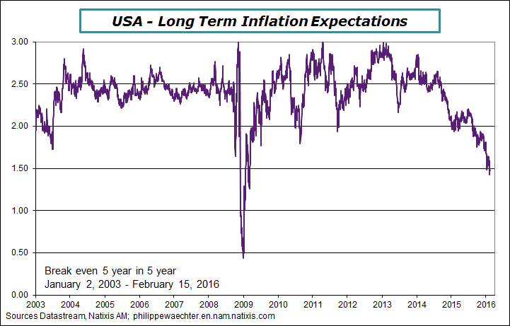 usa-2016-jan-15-breakeven